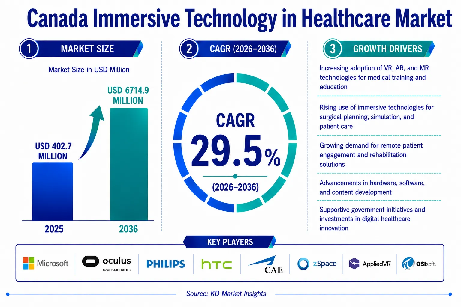 Canada Immersive Technology in Healthcare Market